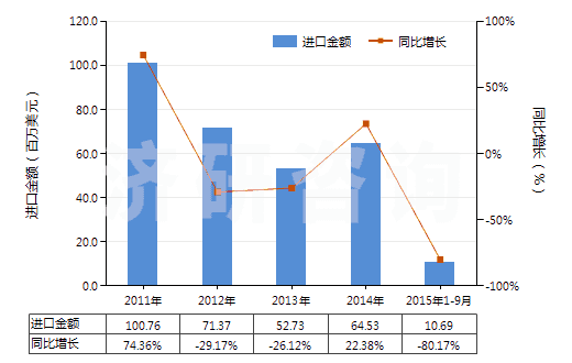 2011-2015年9月中國丙烯酸丁酯(HS29161230)進(jìn)口總額及增速統(tǒng)計(jì) 2011-2015年9月中國丙烯酸丁酯(HS29161230)進(jìn)口總額及增速統(tǒng)計(jì)